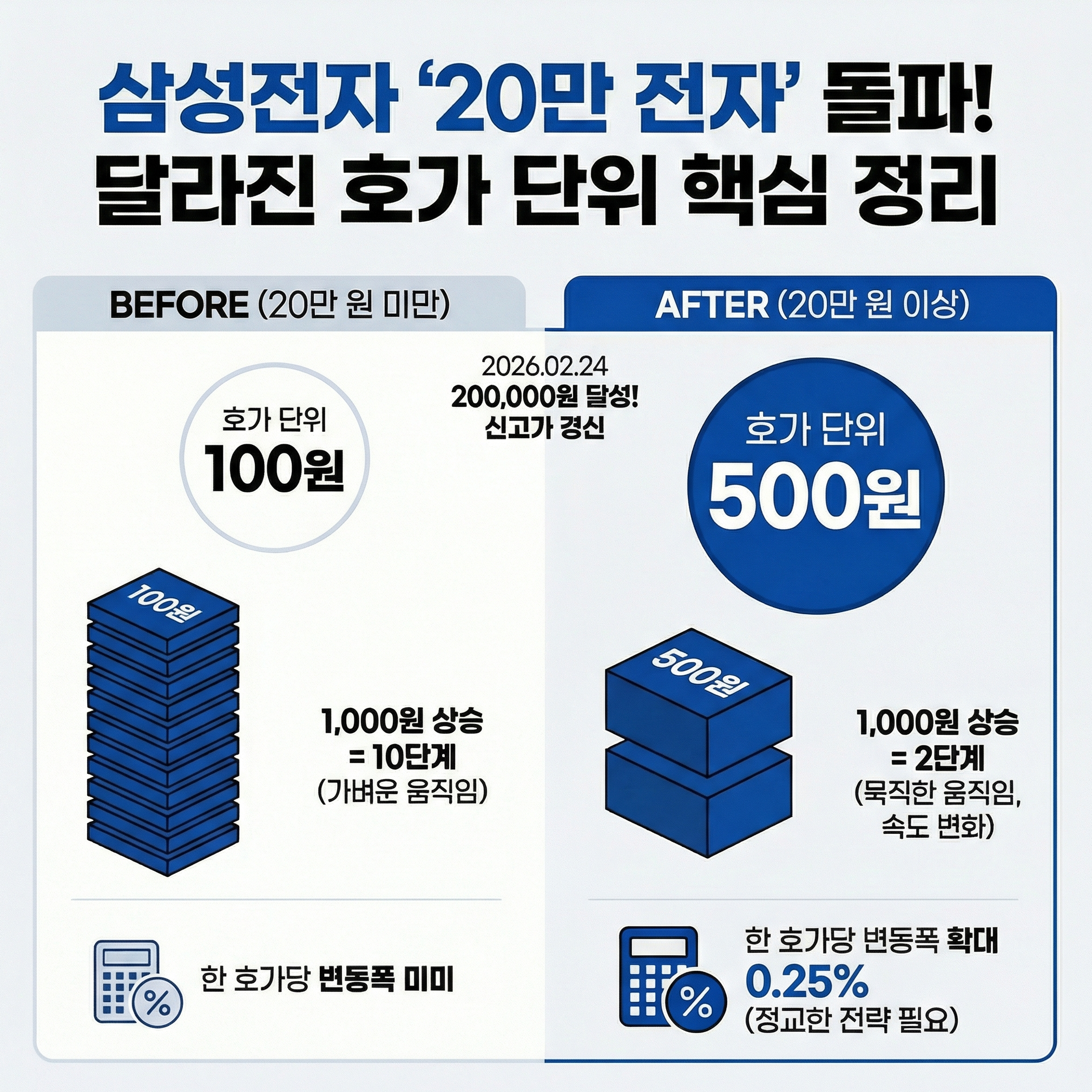 삼성전자 주가 20만원 돌파, 주식 호가 500원 시작! 4
